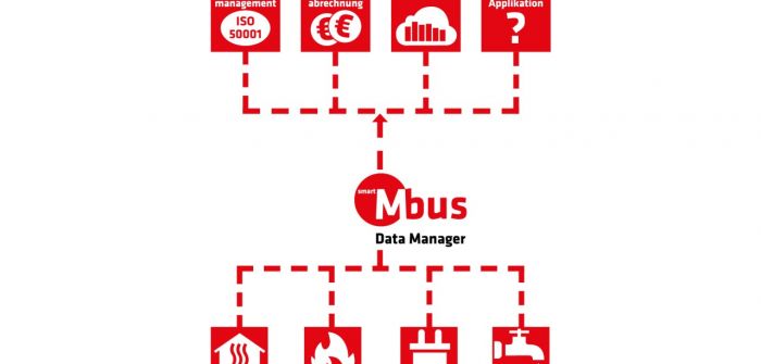 Neuer webbasierter Datenhub für M-Bus Zähler (Foto: STVP2301 - Smart M-Bus Data Manager(STV Electronic))