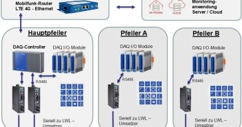 AMC – Ihr Partner für maßgeschneiderte Systemlösungen in der Brückenüberwachung Effiziente Brückenüberwachung mit DAQ-Systemen von AMC (Foto: AMC - Analytik & Messtechnik GmbH Chemnitz)