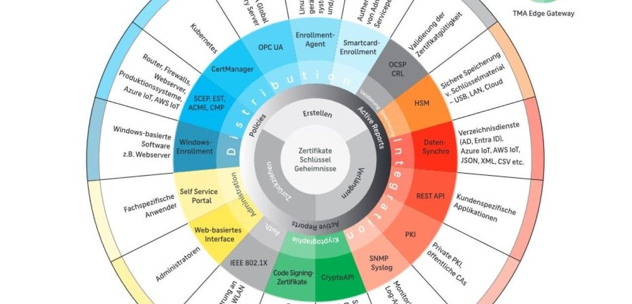 ECOS präsentiert auf Hannover Messe 2026 automatisierte PKI (Foto: ECOS Technology GmbH)
